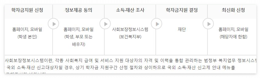 학자금 지원구간 산정 절차