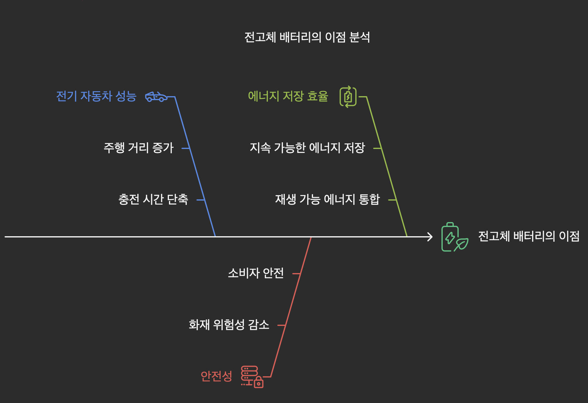 전고체 배터리의 이점 분석