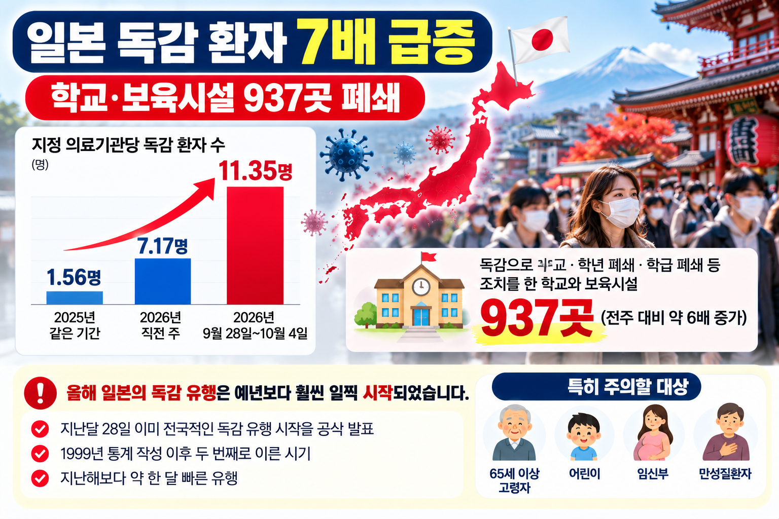 일본 독감 환자 전년 대비 7배 증가와 학교 학급 폐쇄 현황