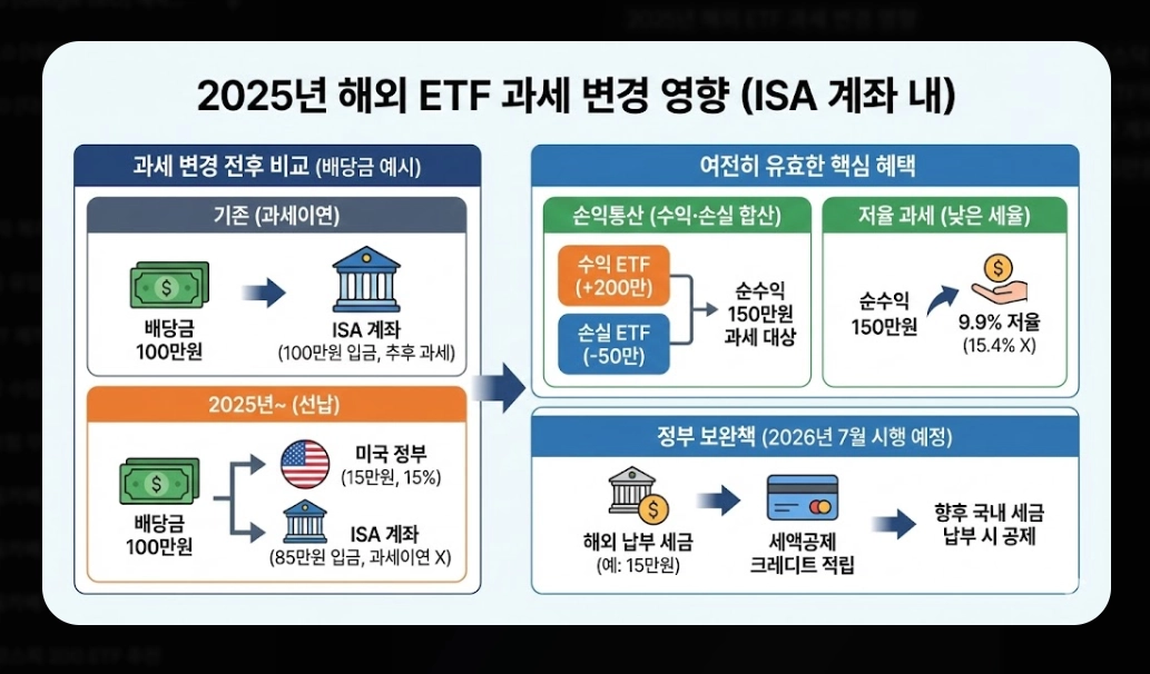 ISA ETF 투자 혜택 [2026년 개정] 청년형&middot;국민성장 ISA 비교 및 절세 극대화 전략