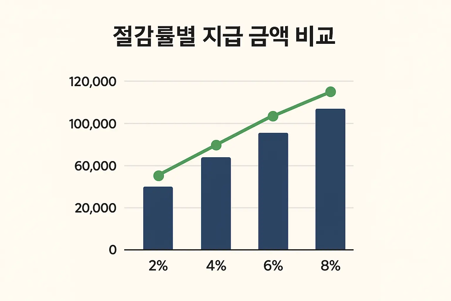 절감률에 따른 지급 금액