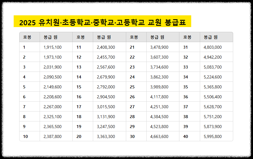 2025 유치원 교사 호봉 봉급표
