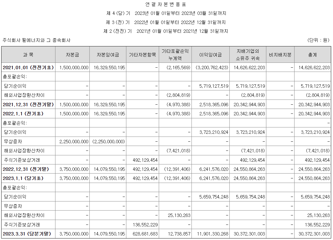 연결자본변동표