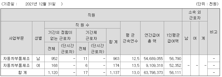 모베이스전자 2021년 연봉 정보