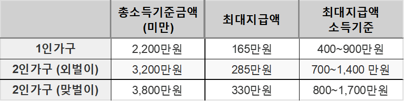 가구-유형에-따른-근로장려금-지급가능액