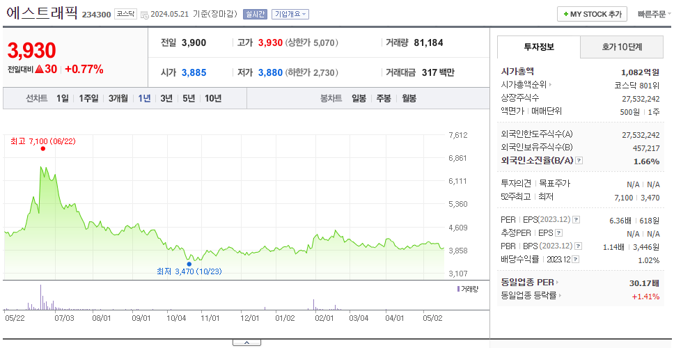 에스트래픽_주가