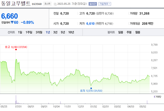 동일고무벨트_163560