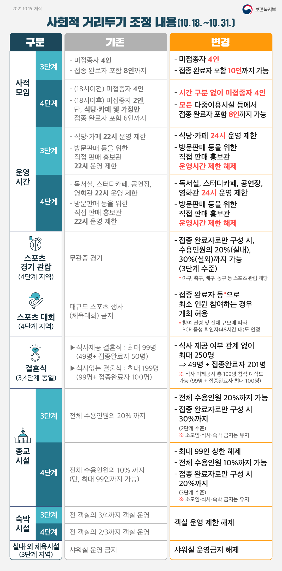 사회적 거리두기 4단계