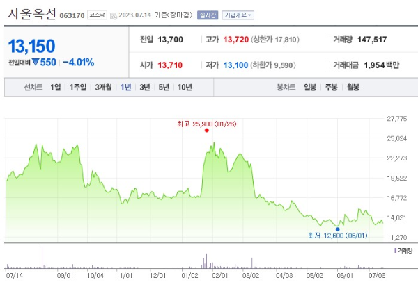 STO 증권형토큰 관련주 서울옥션 주가 전망