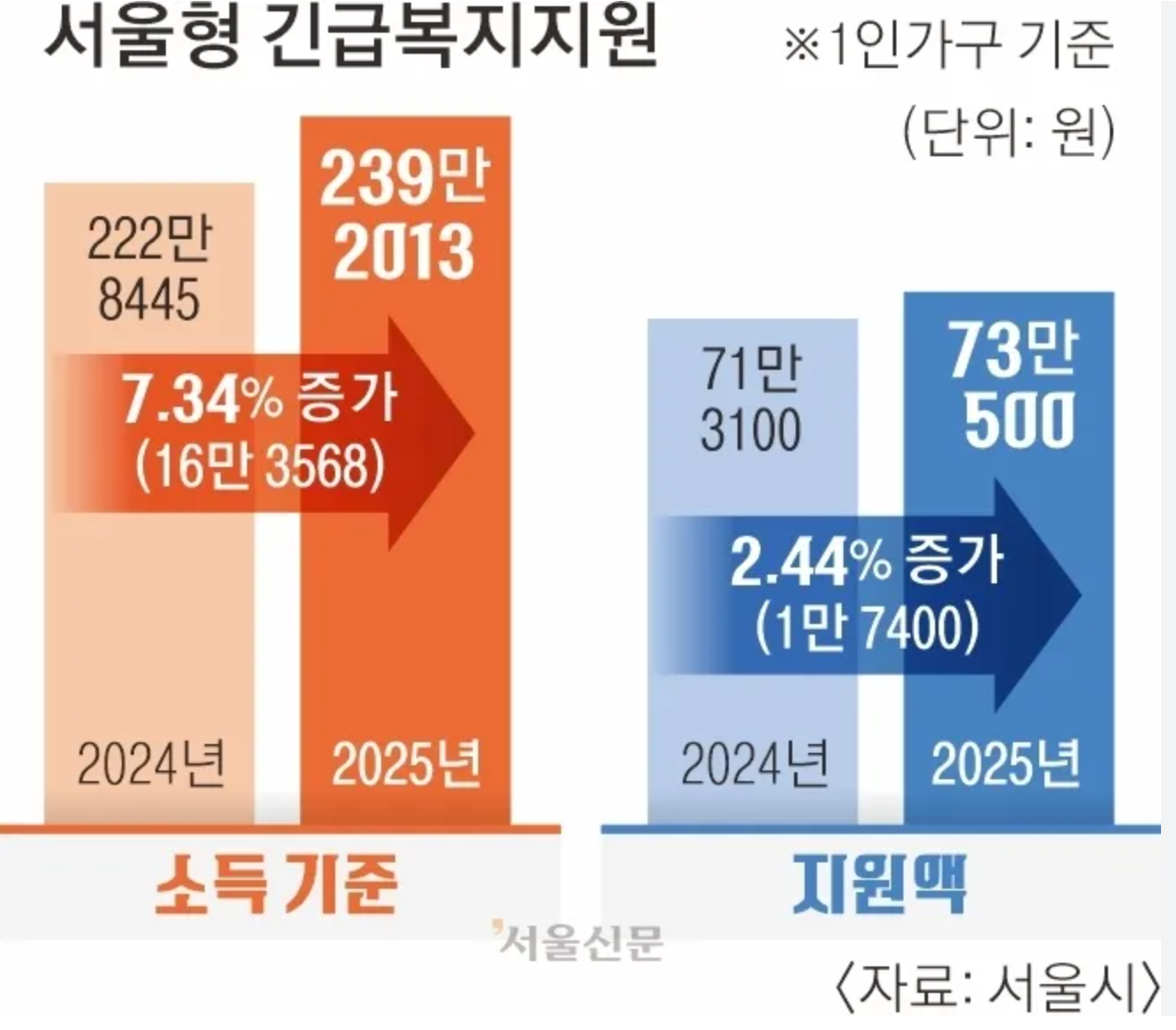 긴급생활지원금 2