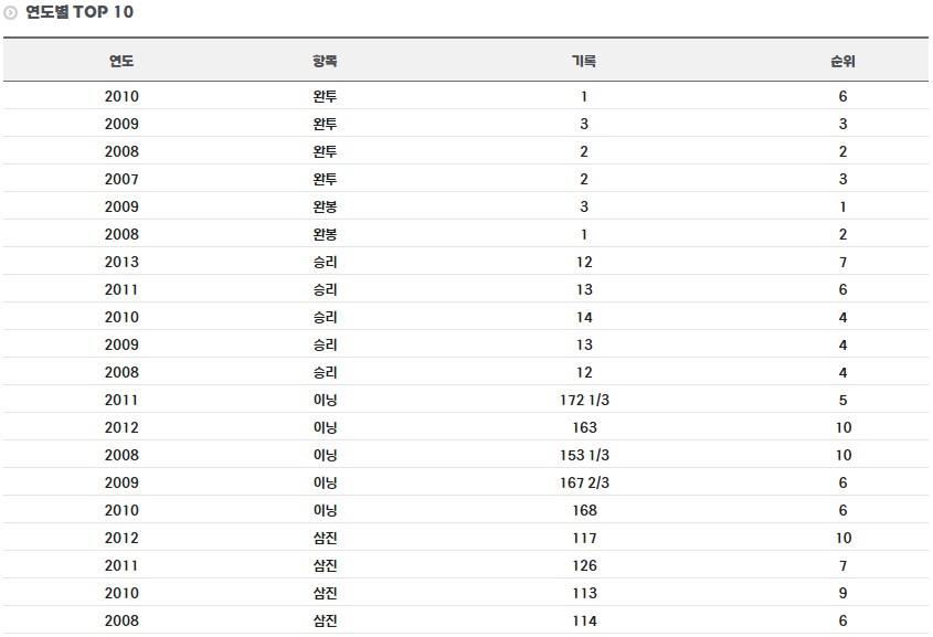 송승준 연도별 기록