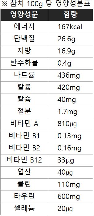 Tuna Nutrition Facts