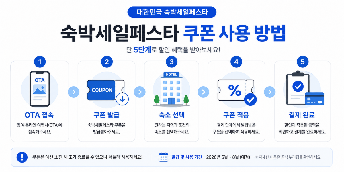 숙박세일 페스타 쿠폰 발급 및 사용 방법 5단계