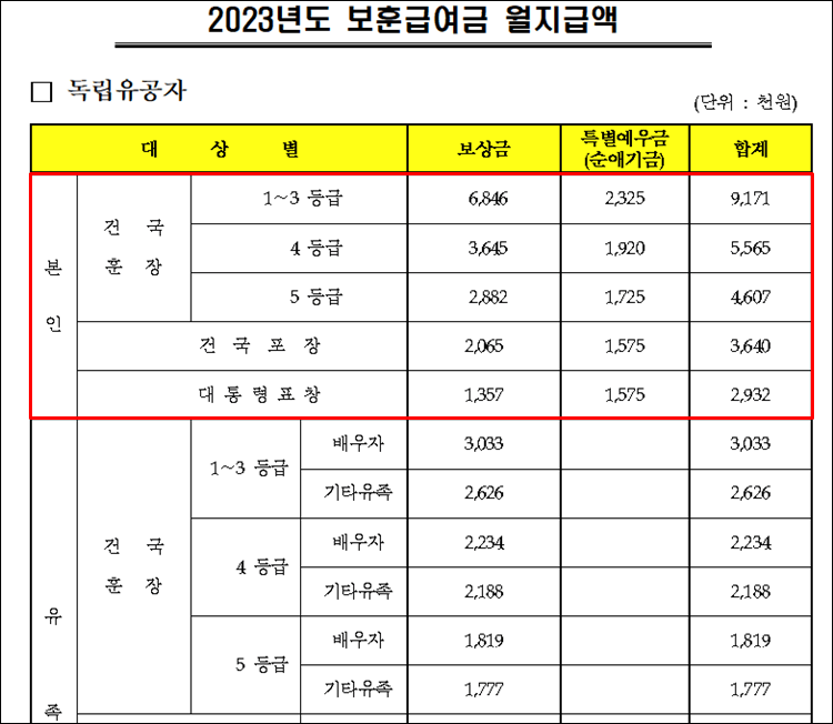 국가보훈처-급여조회