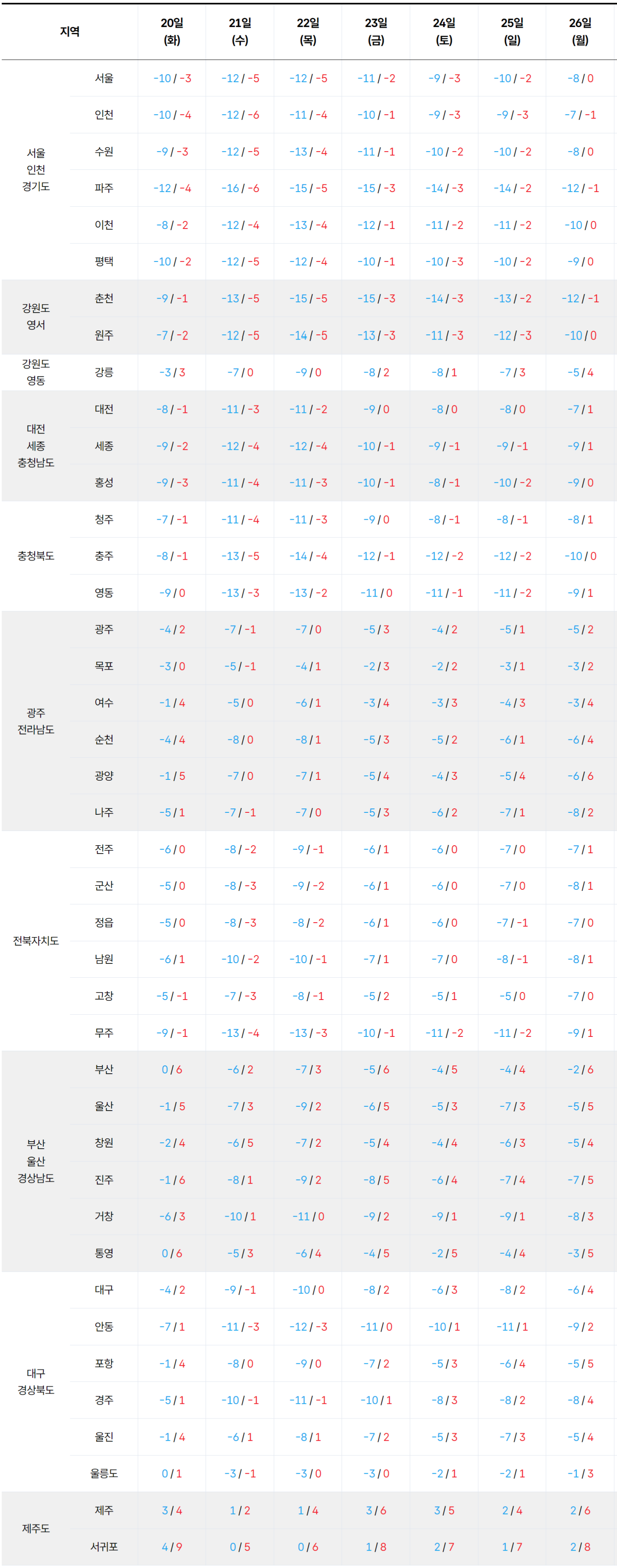 일주일 날씨 기온 예보
