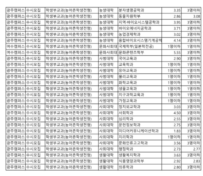 전남대 농어촌전형 수시등급