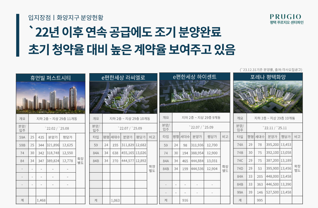 화양지구 평택 푸르지오센터파인 입지장점