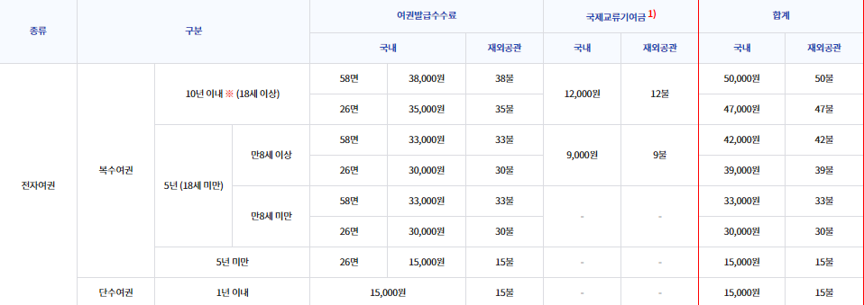 전자여권 발급 수수료