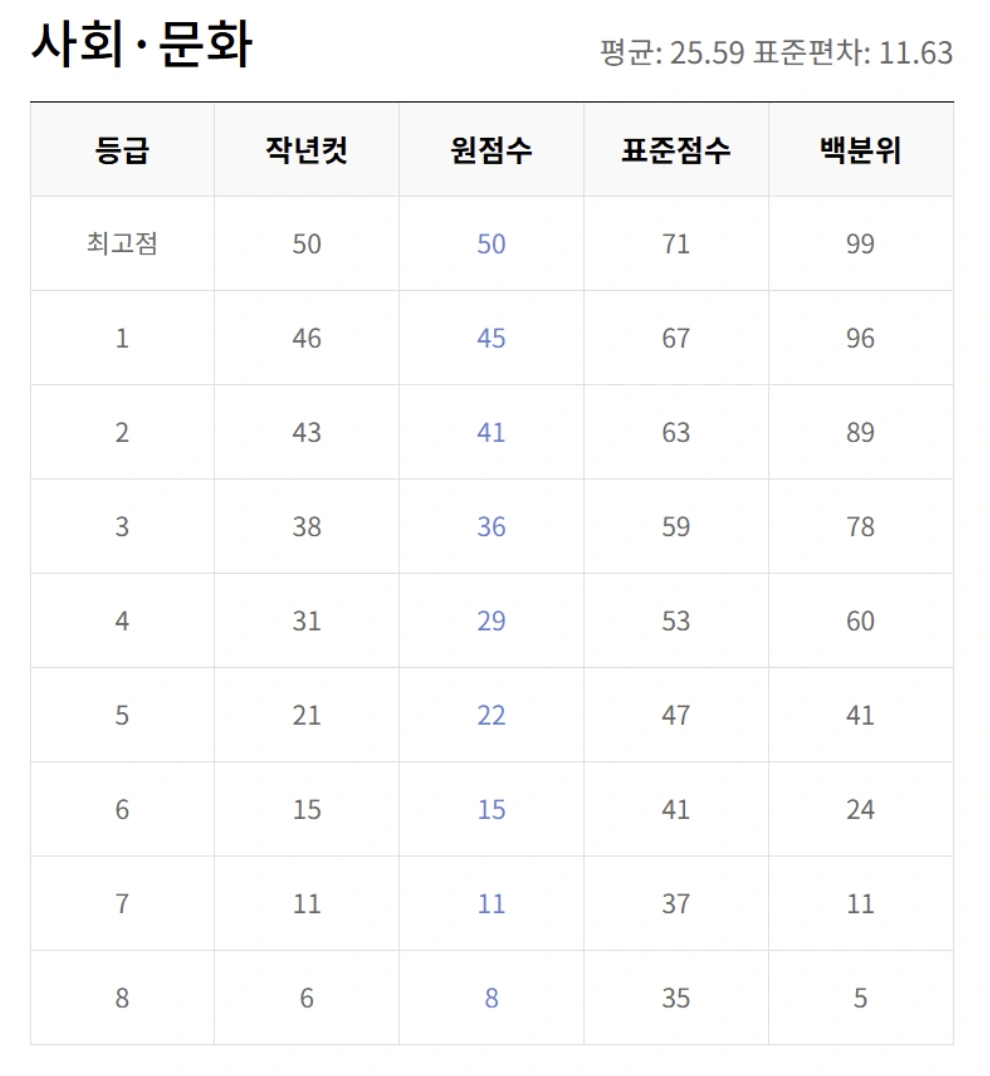 5월 교육청 모의고사 등급컷 총정리 (EBSi 기준)