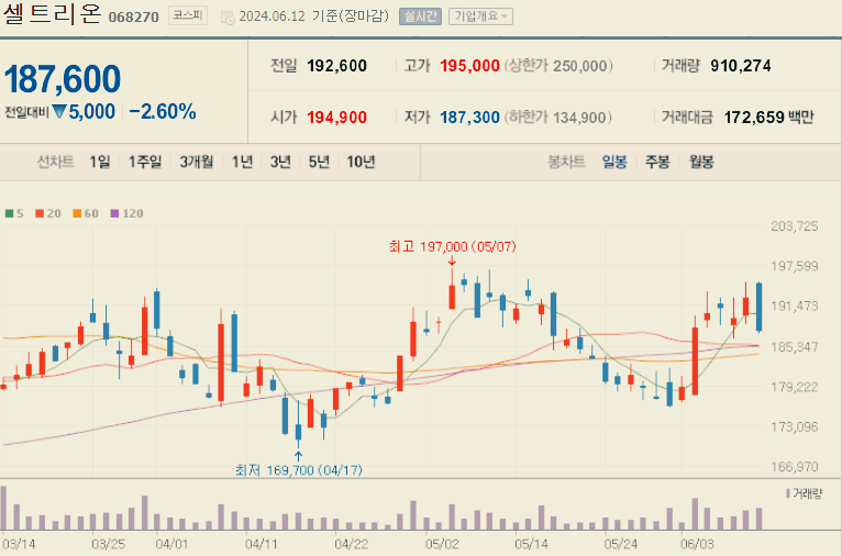 셀트리온 주가 전망 배당금