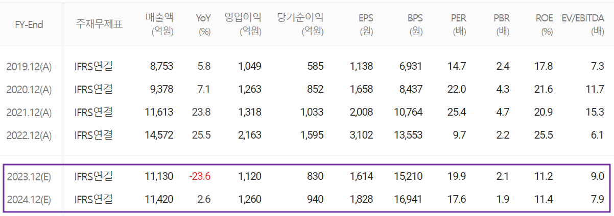 동진쎄미켐 - 컨센서스(2023.04)