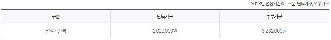 기초연금 산정기준액
