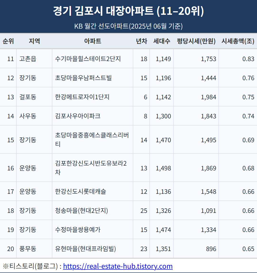 11위_고촌읍_수기마을힐스테이트2단지_18년차_1,149세대_평당시세 1,753만원_시세총액 0.83조/12위_장기동_초당마을우남퍼스트빌_15년차_1,196세대_평당시세 1,444만원_시세총액 0.76조/13위_걸포동_한강메트로자이1단지_6년차_1,142세대_평당시세 1,984만원_시세총액 0.75조/14위_사우동_김포사우아이파크_8년차_1,300세대_평당시세 1,843만원_시세총액 0.74조/15위_장기동_초당마을중흥에스클래스리버티_14년차_1,470세대_평당시세 1,495만원_시세총액 0.69조/16위_운양동_김포한강신도시반도유보라2차_13년차_1,498세대_평당시세 1,869만원_시세총액 0.68조/17위_운양동_한강신도시롯데캐슬_12년차_1,136세대_평당시세 1,548만원_시세총액 0.66조/18위_장기동_청송마을(현대2단지)_25년차_1,326세대_평당시세 1,091만원_시세총액 0.66조/19위_장기동_수정마을쌍용예가_15년차_1,474세대_평당시세 1,334만원_시세총액 0.66조/20위_풍무동_유현마을(현대프라임빌)_23년차_1,351세대_평당시세 896만원_시세총액 0.65조