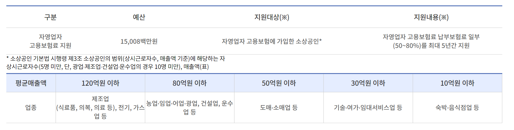 소상공인 자영업자 고용보험료 지원 신청 방법 (최대 80% 환급)