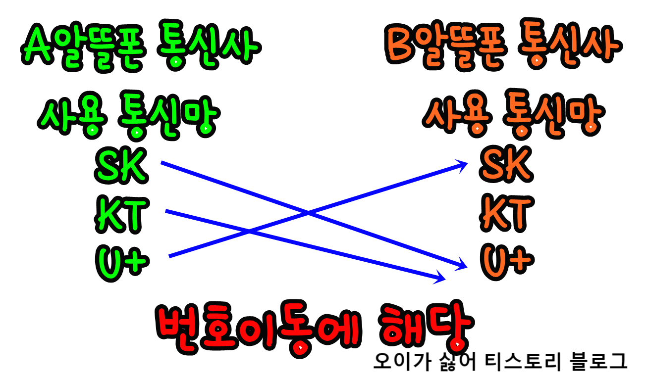 알뜰폰 번호이동