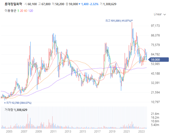 요소수관련주대장주수혜주TOP5_롯데정밀화학