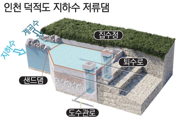 인천 옹진군 덕적도 지하수저류댐 설치 모식도