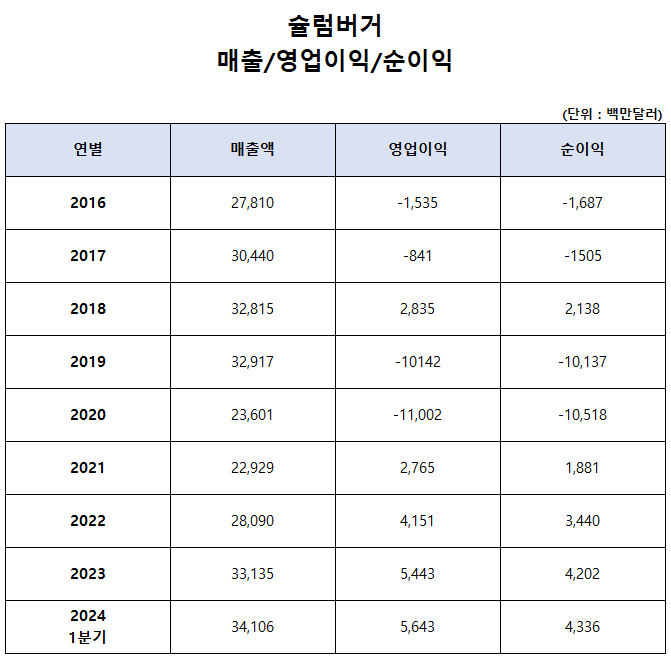 슐럼버거 매출, 영업이익, 순이익