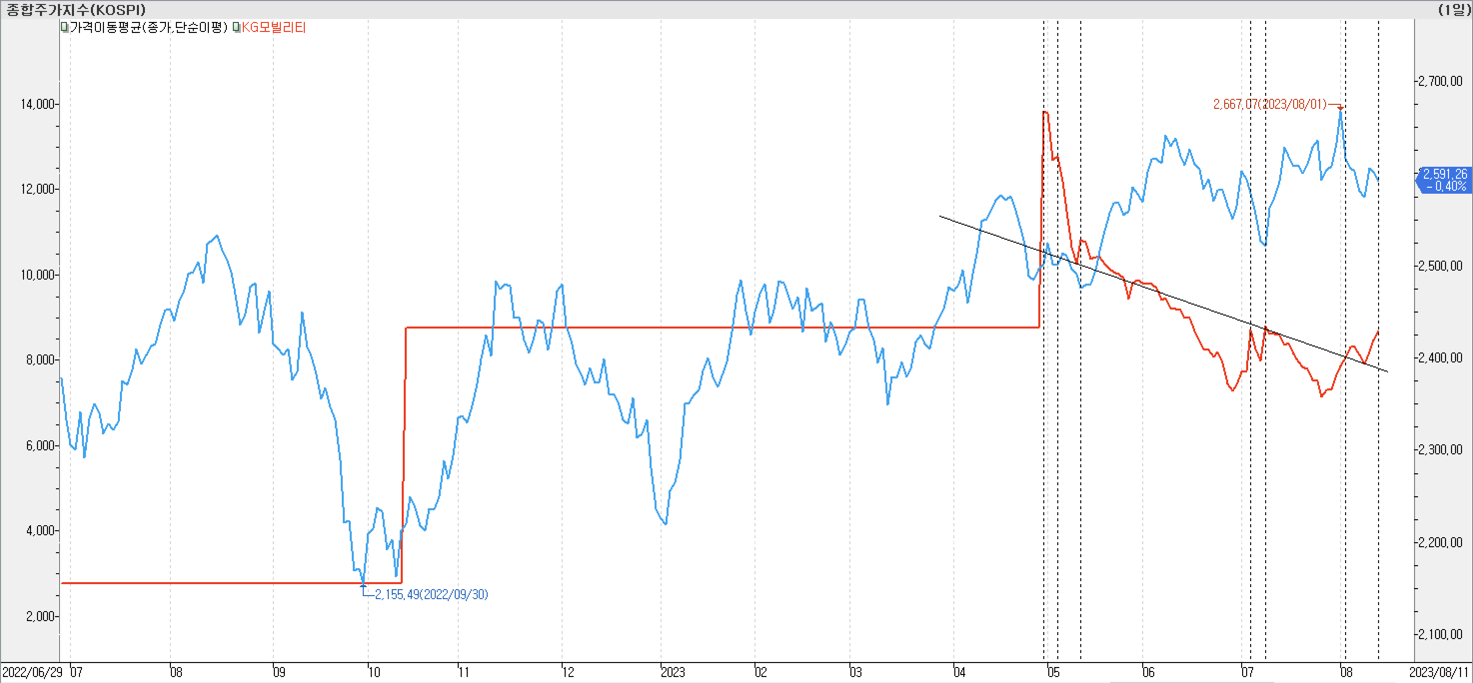 2. 종가선 차트 비교-KG모빌리티