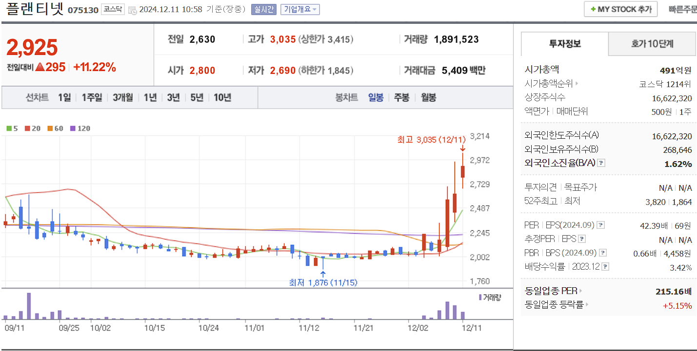 일자리 관련주플랜티넷 일봉 차트
