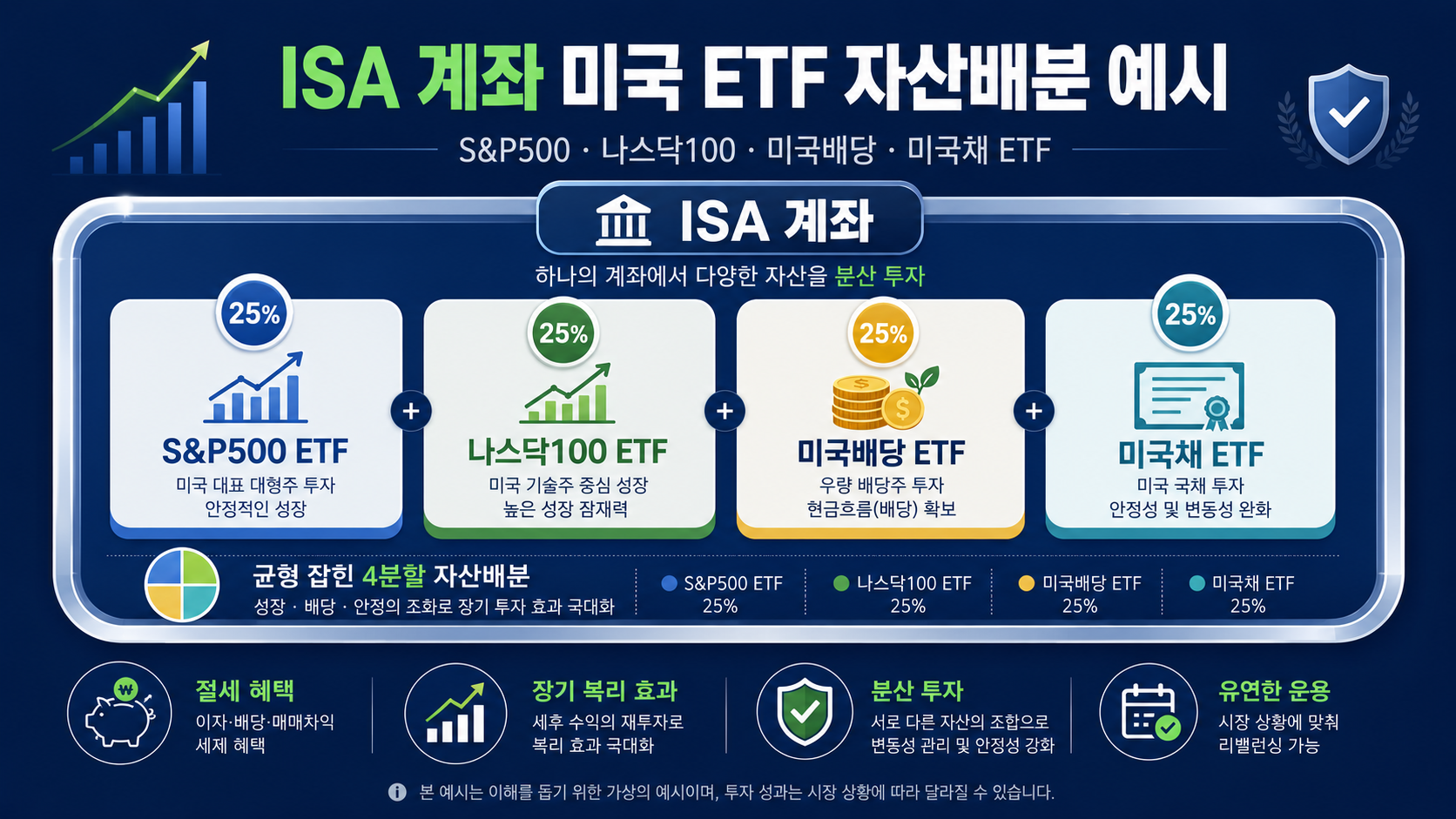 #ISA #ISA미국ETF #중개형ISA #국내상장해외ETF #ISA절세 #ISAETF투자 #S&amp;amp;P500ETF #나스닥100ETF #미국배당ETF #직장인재테크 #절세투자