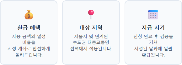 기후동행카드 환급 기후동행카드 환급 주요 내용과 대상 지역 확인