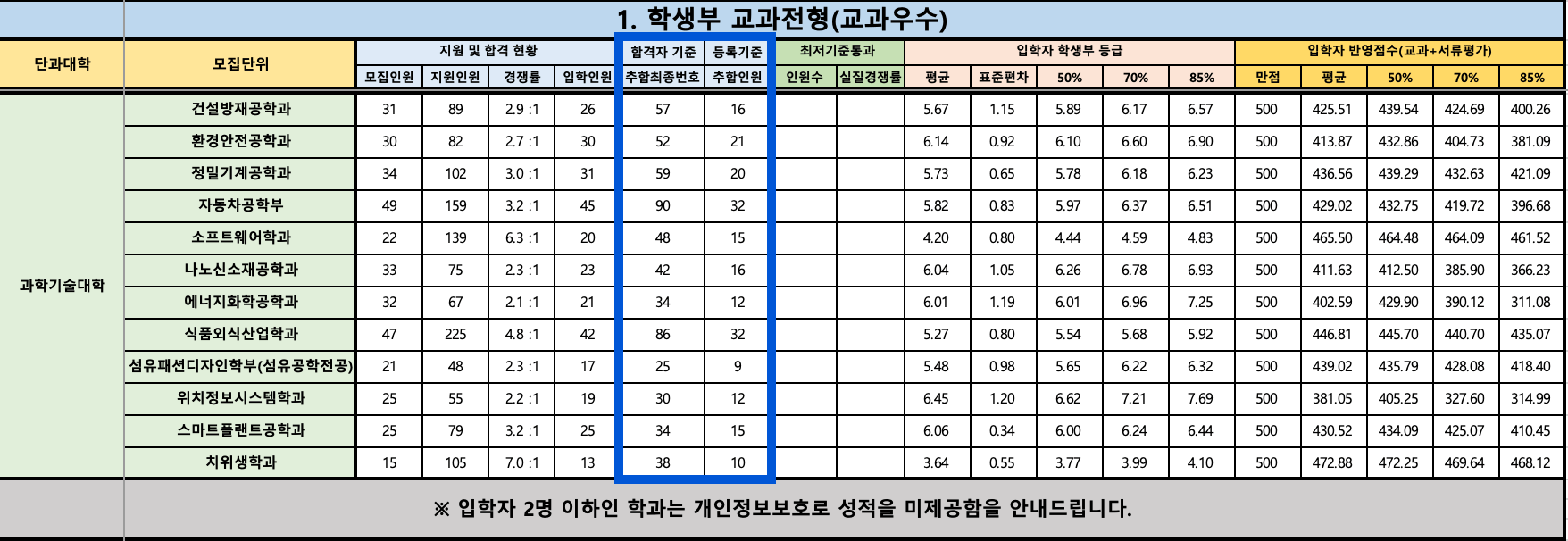 2024 경북대 수시 교과우수 예비번호 충원결과