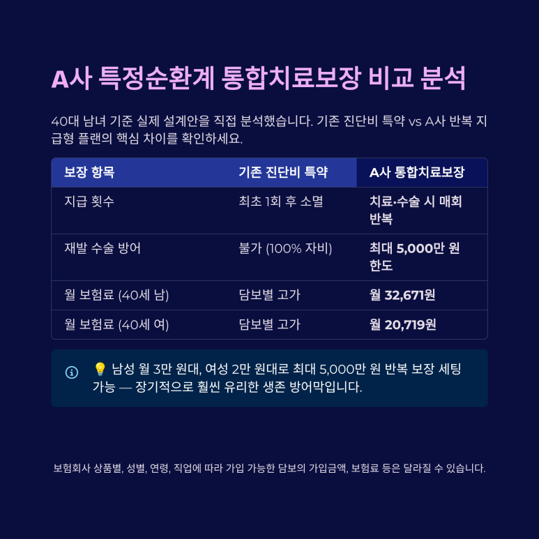 40세 중장년층 남녀 표준 요율 기준 산출된 A사 가성비 반복지급형 포트폴리오 비교표