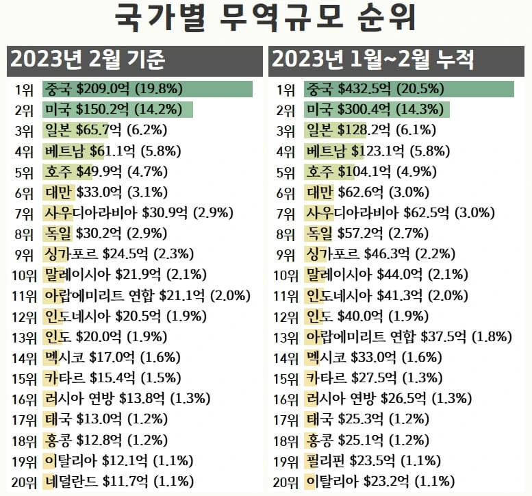 무역규모-국가-순위-2023년2월