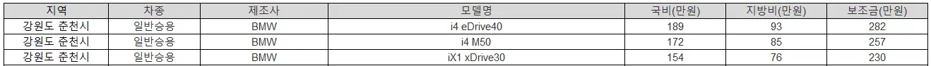 2025년 강원도 춘천시 전기차 보조금