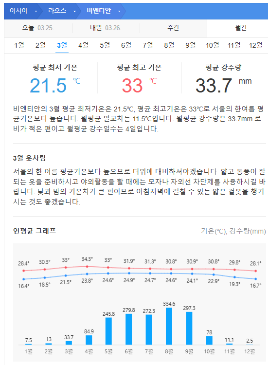라오스 3월 날씨 옷차림 추천 여행지 맛집 교통