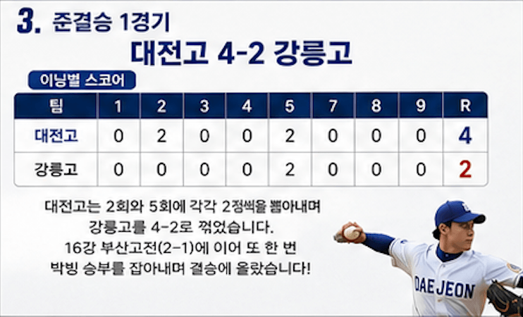 황금사자기 전국고교야구대회 준결승 1경기 결과