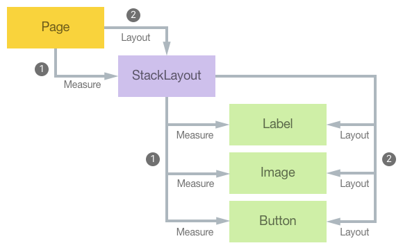 Layout Cycle