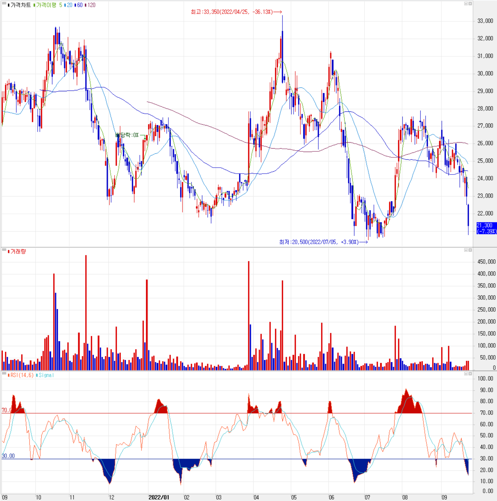 아모텍 - 주식 시세(일봉: 2021.09 ~ 2022.09)