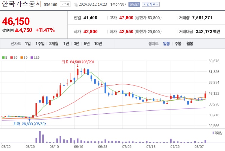 한국가스공사 주가