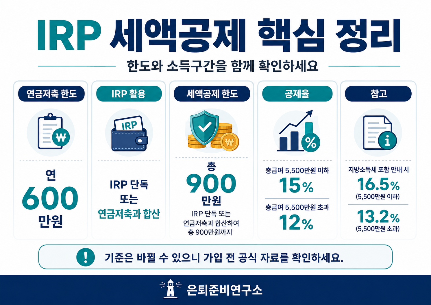 IRP 세액공제 한도와 공제율을 정리한 표 이미지