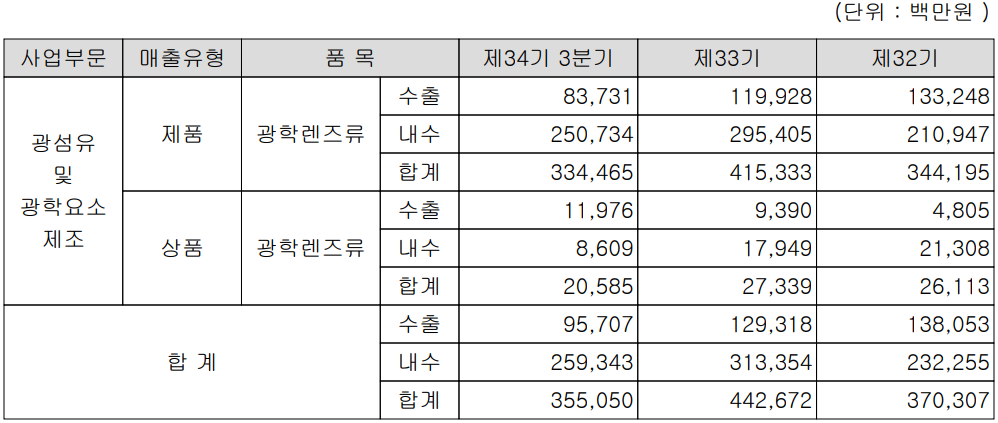 세코닉스 - 실적 구분 현황(2022년 3분기)