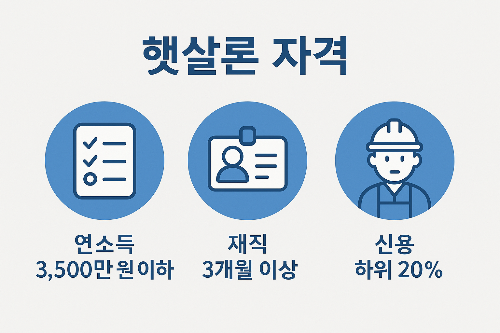 햇살론 신청 자격 조건을 알려주는 인포그래픽으로, 연소득 3,500만원 이하, 재직기간 3개월 이상, 신용 하위 20% 등의 기준을 시각적으로 설명합니다.