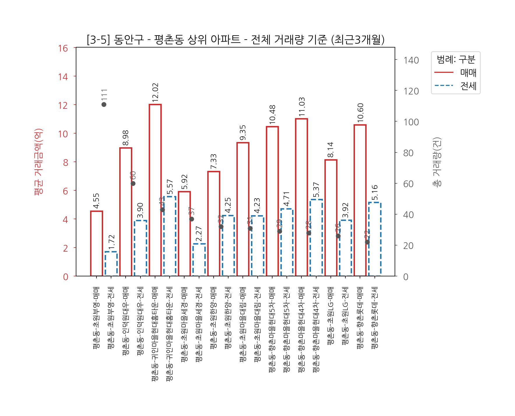 안양시 동안구 아파트 전세 매매 7월~10월