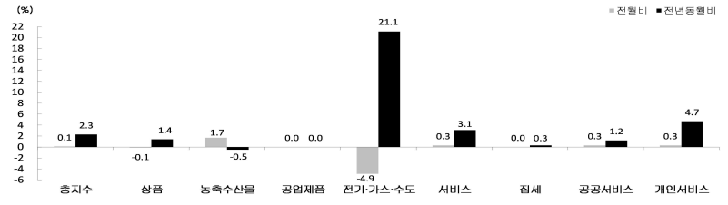 23년 7월 소비자물가지수 품목성질별 동향